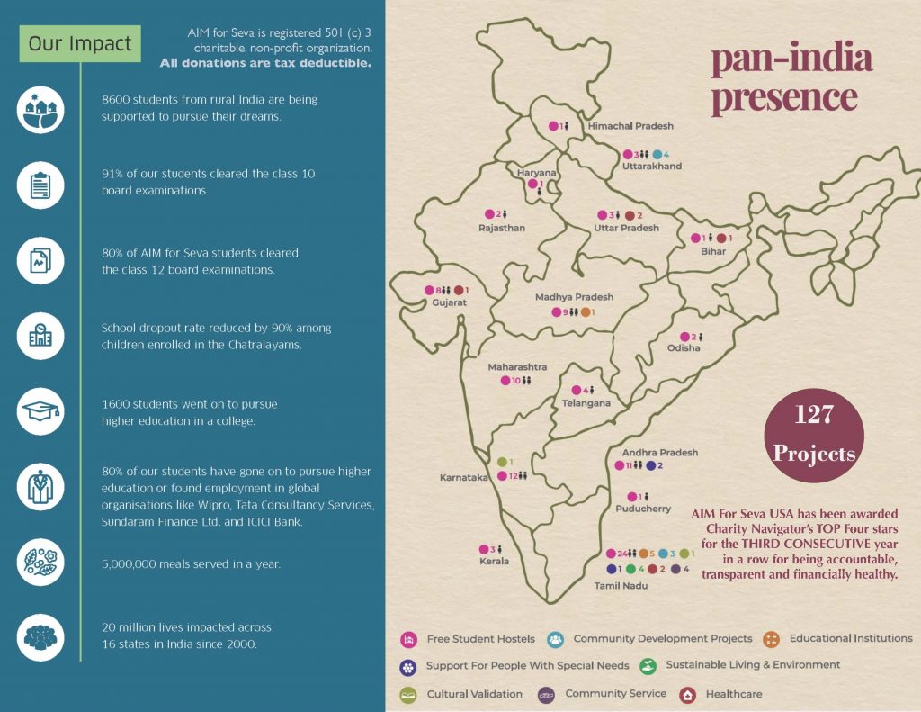 127 Projects - AIMS for Seva